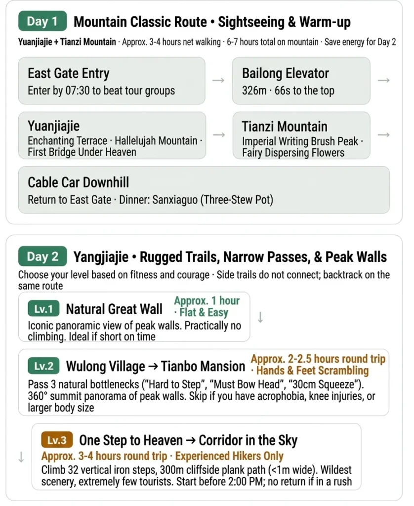 Zhangjiajie 2-day hiking itinerary map showing Day 1 classic route from Yuanjiajie to Tianzi Mountain and Day 2 Yangjiajie trail options from Natural Great Wall to Corridor in the Sky.
